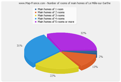 Number of rooms of main homes of Le Mêle-sur-Sarthe